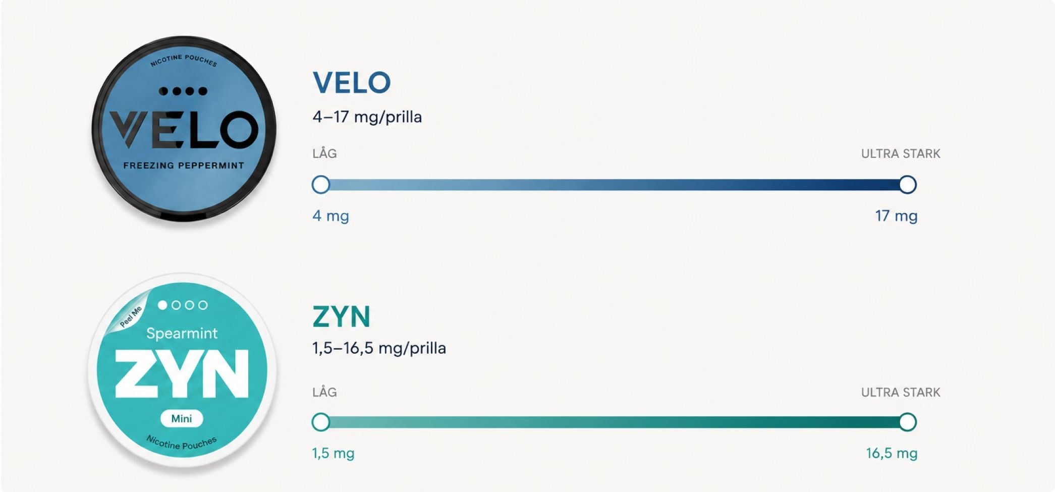 Styrkejämförelse skillnader i nikotinstyrka på velo och zyn snus